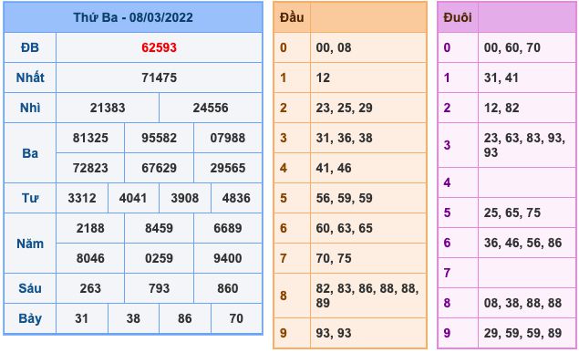 soi-cau-xsmb-9-3-2022-1