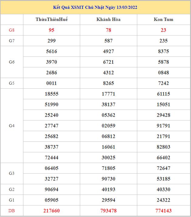 Soi cầu dự đoán XSMT 21-3-2022, Dự đoán KQ XSMT chuẩn nhất