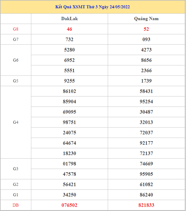 Soi cầu XSMT 31-5-2022, Dự đoán kết quả XSMT chuẩn xác nhất