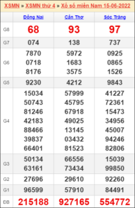 Soi cầu XSMN 22-06-2022, Dự đoán kết quả XSMN hôm nay