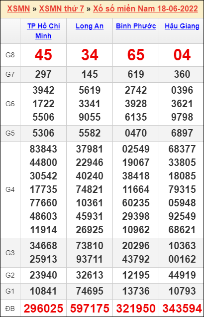 Soi cầu XSMN 25-06-2022, Dự đoán kết quả XSMN hôm nay