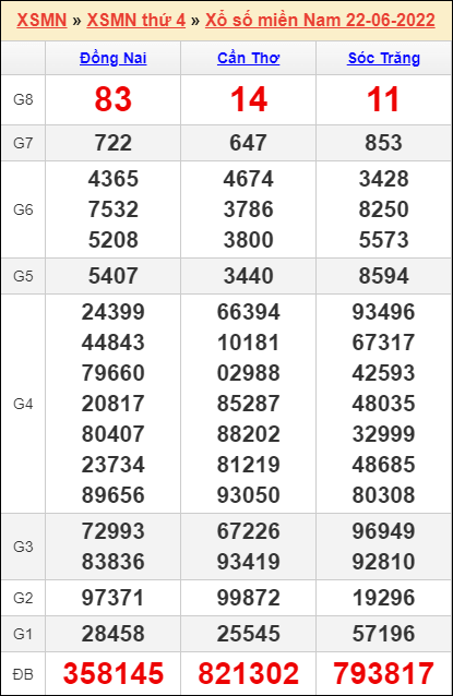 Soi cầu XSMN 29-06-2022, Dự đoán kết quả XSMN hôm nay
