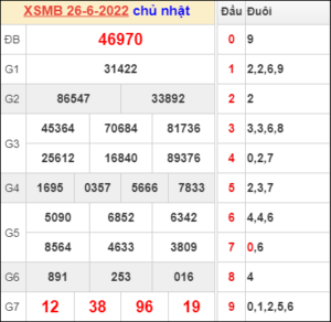 Dự đoán và Soi cầu XSMB 27/6/2022 chốt số XSMB chuẩn nhất