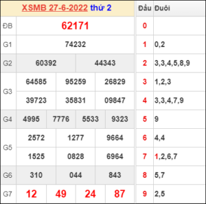 Dự đoán và Soi cầu XSMB 28/6/2022 chốt số XSMB chuẩn nhất