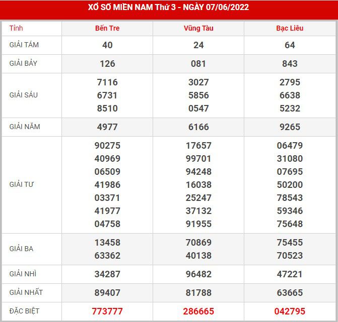 Soi cầu XSMN 14-6-2022, Dự đoán kết quả XSMN ngày 14-6-2022