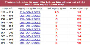 Soi cầu XSMT 20/7/2022, Dự đoán kết quả XSMT chính xác nhất