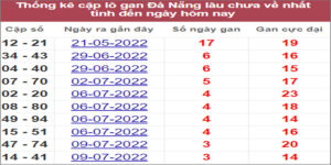 Soi cầu XSMT 23/7/2022, Dự đoán kết quả XSMT chính xác nhất