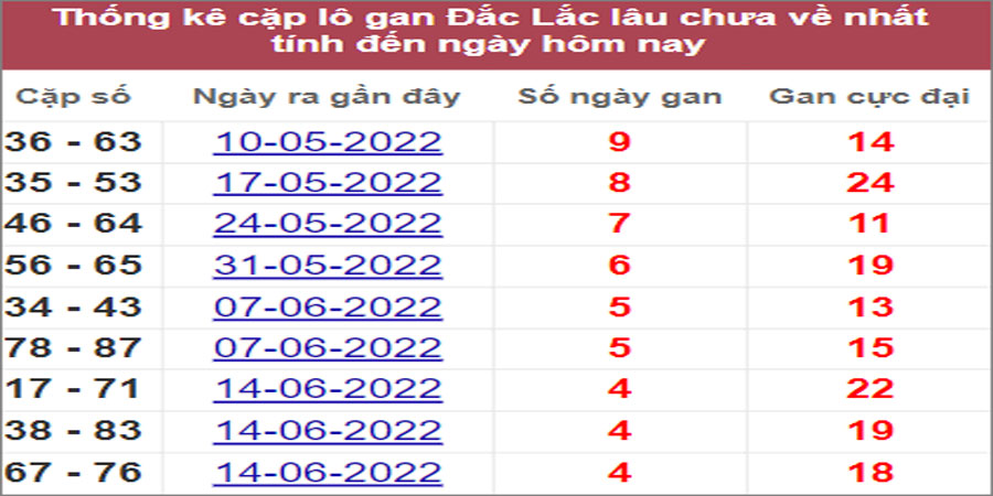 Soi cầu XSMT 19/7/2022, Dự đoán kết quả XSMT chính xác nhất
