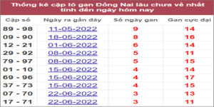 Soi cầu XSMN 20/7/2022, Dự đoán kết quả XSMN ngày 20/7/2022
