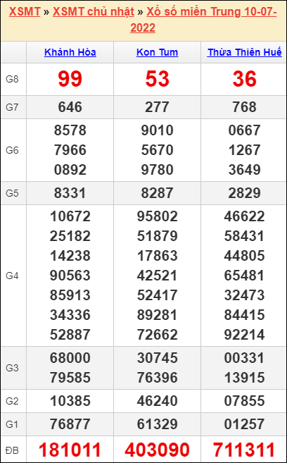 Soi cầu XSMT 17/7/2022, Dự đoán kết quả XSMT chính xác nhất