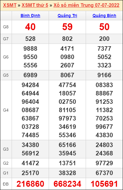 Soi cầu XSMT 14/7/2022, Dự đoán kết quả XSMT chính xác nhất