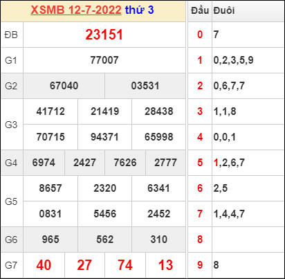 Dự đoán và Soi cầu XSMB 13/7/2022 chốt số XSMB chuẩn nhất