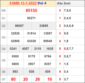 Dự đoán và Soi cầu XSMB 14/7/2022 chốt số XSMB chuẩn nhất