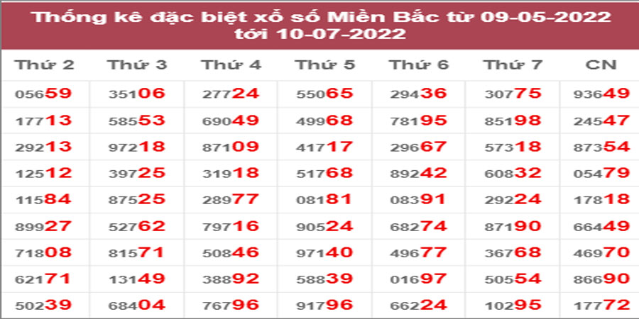 Dự đoán và Soi cầu XSMB 11/7/2022 chốt số XSMB chuẩn nhất