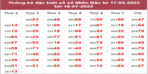 Dự đoán và Soi cầu XSMB 19/7/2022 chốt số XSMB chuẩn nhất