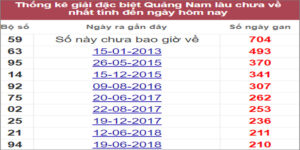 Soi cầu XSMT 26/7/2022, Dự đoán kết quả XSMT chính xác nhất