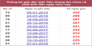 Soi cầu XSMN 3/7/2022, Dự đoán kết quả XSMN ngày 3/7/2022