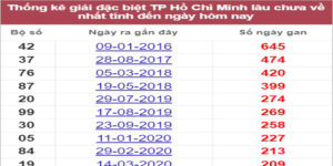 Soi cầu XSMN 30/7/2022, Dự đoán kết quả XSMN ngày 30/7/2022