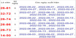 Soi cầu XSMN 10/8/2022, Dự đoán kết quả XSMN ngày 10/8/2022