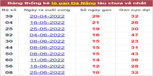 Soi cầu XSMT 3/8/2022, Dự đoán kết quả XSMT chính xác nhất