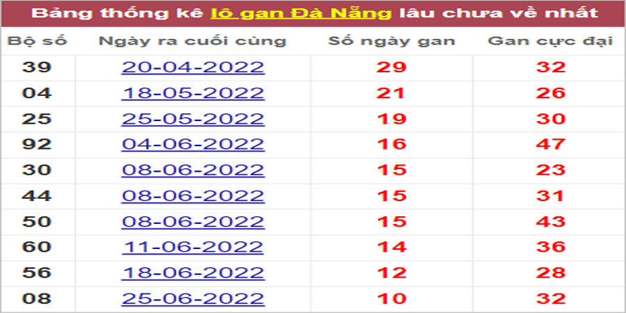 Soi cầu XSMT 3/8/2022, Dự đoán kết quả XSMT chính xác nhất