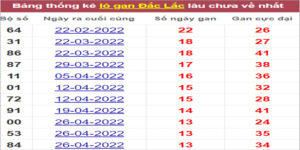 Soi cầu XSMT 2/8/2022, Dự đoán kết quả XSMT chính xác nhất