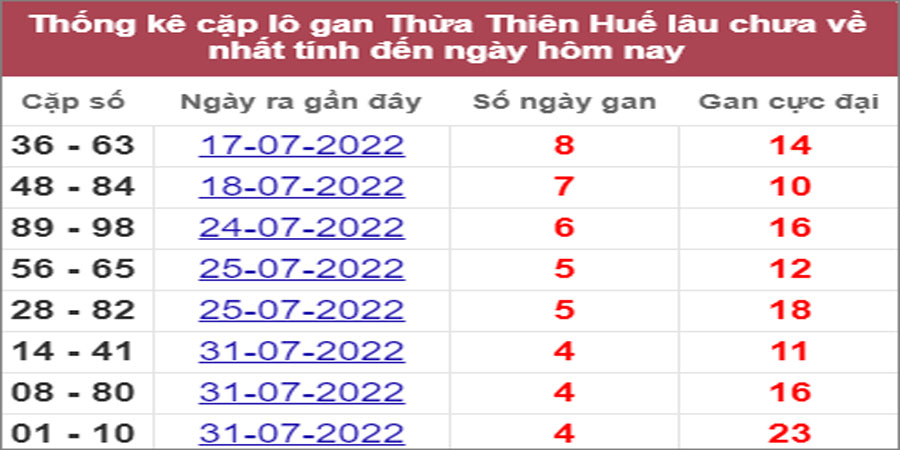 Soi cầu XSMT 15/8/2022, Dự đoán kết quả XSMT chính xác nhất
