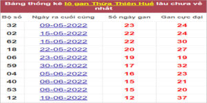 Soi cầu XSMT 1/8/2022, Dự đoán kết quả XSMT chính xác nhất