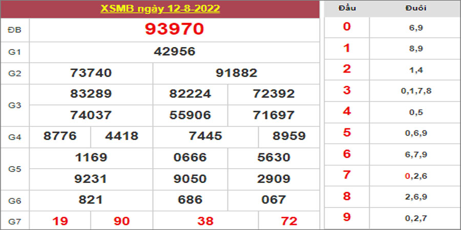 Dự đoán và Soi cầu XSMB 13/8/2022 chốt số XSMB chuẩn nhất