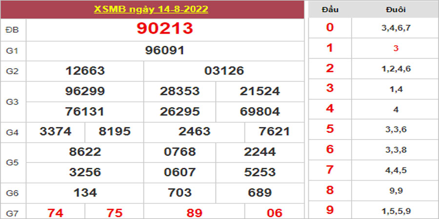 Dự đoán và Soi cầu XSMB 15/8/2022 chốt số XSMB chuẩn nhất