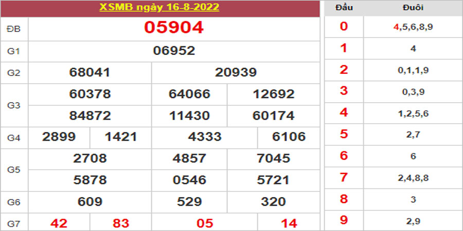 Dự đoán và Soi cầu XSMB 17/8/2022 chốt số XSMB [Chính xác]