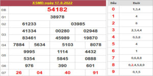 Dự đoán và Soi cầu XSMB 18/8/2022 chốt số XSMB [Siêu chuẩn]