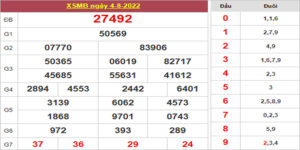 Dự đoán và Soi cầu XSMB 5/8/2022 chốt số XSMB chuẩn nhất