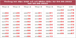 Dự đoán và Soi cầu XSMB 6/8/2022 chốt số XSMB chuẩn nhất