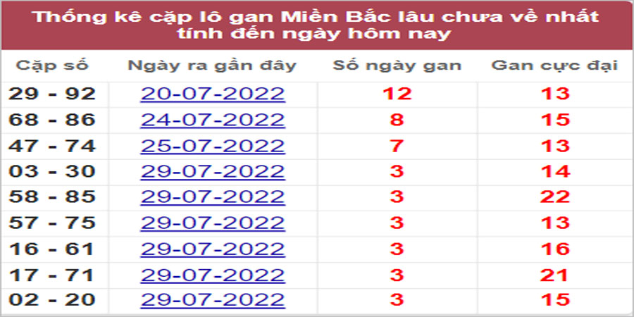 Dự đoán và Soi cầu XSMB 3/8/2022 chốt số XSMB chuẩn nhất