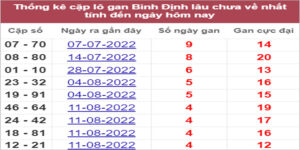 Soi cầu XSMT 15/9/2022, Dự đoán kết quả XSMT chính xác nhất