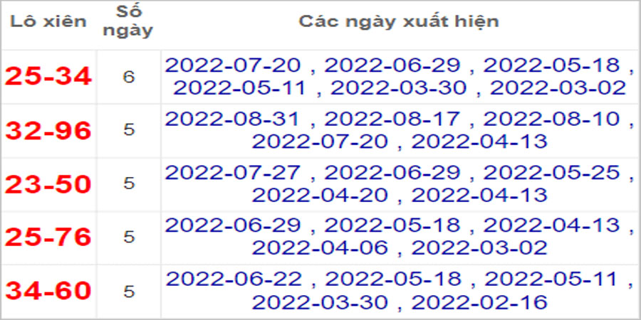 Soi cầu XSMN 7/9/2022, Dự đoán kết quả XSMN ngày 7/9/2022