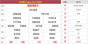 Dự đoán và Soi cầu XSMB 15/9/2022 chốt số XSMB [Trúng Chắc]