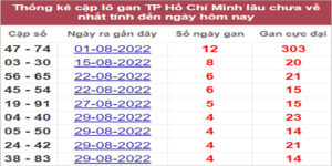 Soi cầu XSMN 17/9/2022, Dự đoán kết quả XSMN đỉnh nhất