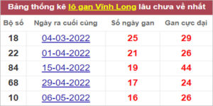 Soi cầu XSMN 2/9/2022, Dự đoán kết quả XSMN ngày 2/9/2022