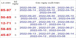 Soi cầu XSMT 4/10/2022, Dự đoán kết quả XSMT chính xác