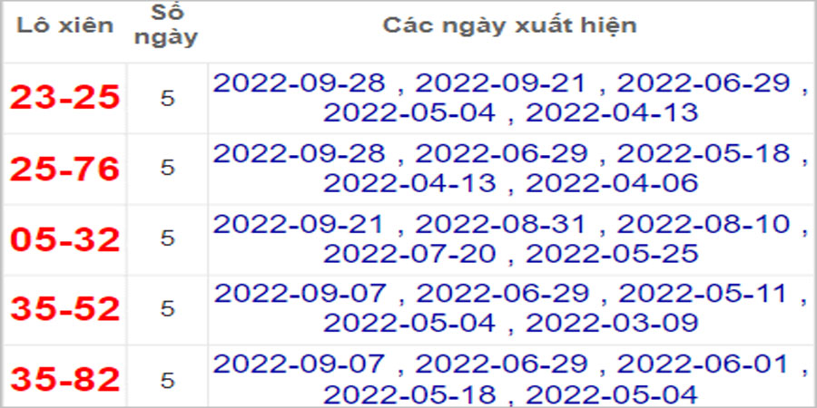 Soi cầu XSMN 5/10/2022, Dự đoán kết quả XSMN ngày 5/10/2022