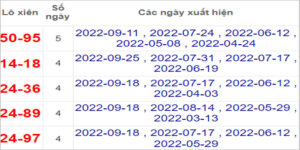 Soi cầu XSMN 9/10/2022, Dự đoán kết quả XSMN ngày 9/10/2022