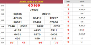 Dự đoán và Soi cầu XSMB 4/10/2022 chốt số XSMB [Chuẩn Nhất]