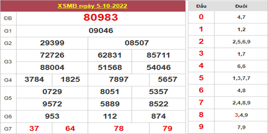 Dự đoán và Soi cầu XSMB 6/10/2022 chốt số XSMB [Đánh Là Trúng]