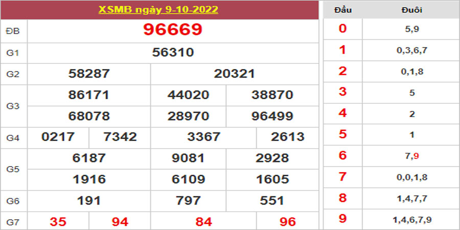 Dự đoán và Soi cầu XSMB 10/10/2022 chốt số XSMB [Tỷ Lệ Trúng Cao]