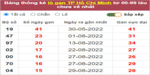 Soi cầu XSMN 24/10/2022, Dự đoán kết quả XSMN ngày 24/10/2022