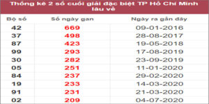 Soi cầu XSMN 22/10/2022, Dự đoán kết quả XSMN đỉnh nhất