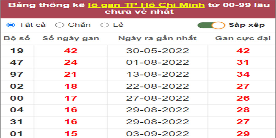 Soi cầu XSMN 29/10/2022, Dự đoán kết quả XSMN đỉnh nhất