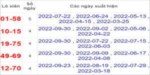 Soi cầu XSMN 7/10/2022, Dự đoán kết quả XSMN siêu chuẩn